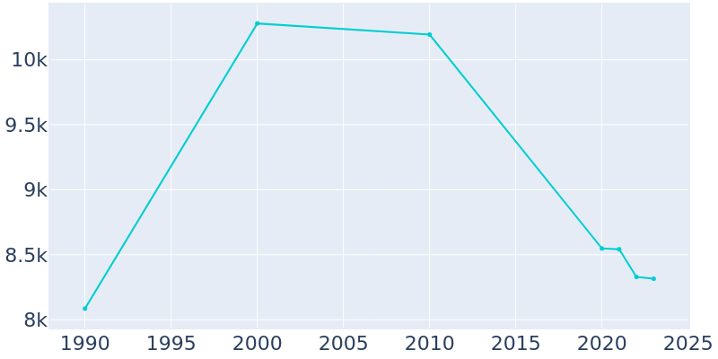 Population Graph For Atmore, 1990 - 2022