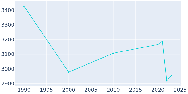 Population Graph For Atoka, 1990 - 2022