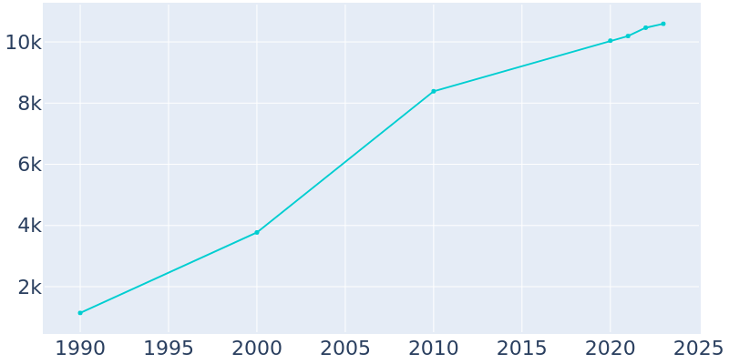 Population Graph For Atoka, 1990 - 2022