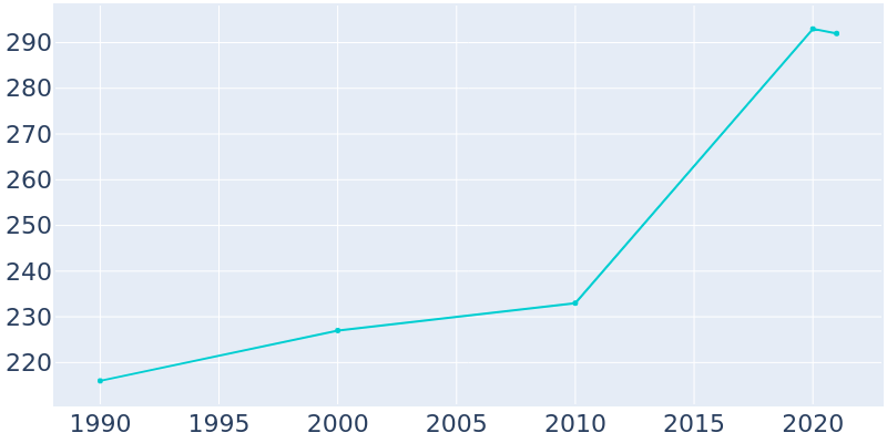 Population Graph For Atqasuk, 1990 - 2022