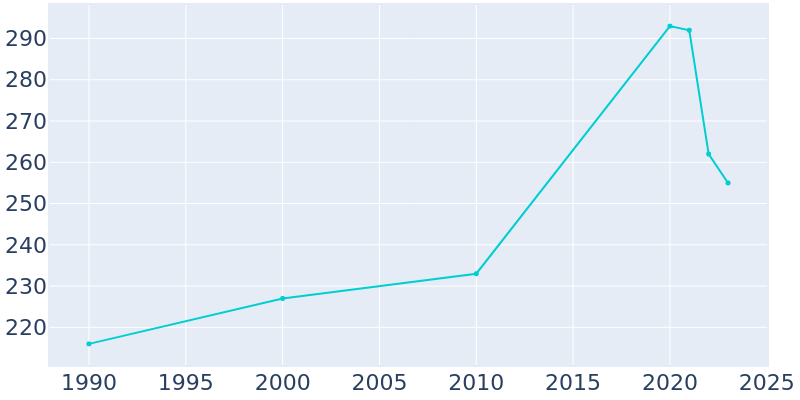 Population Graph For Atqasuk, 1990 - 2022