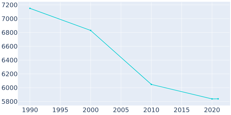 Population Graph For Attalla, 1990 - 2022