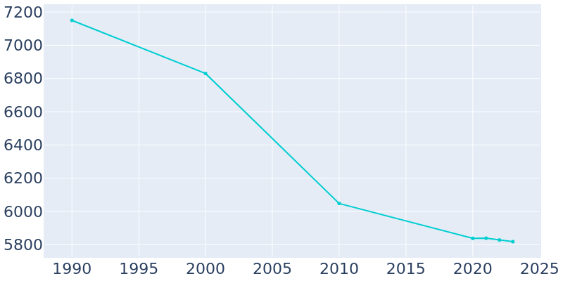 Population Graph For Attalla, 1990 - 2022