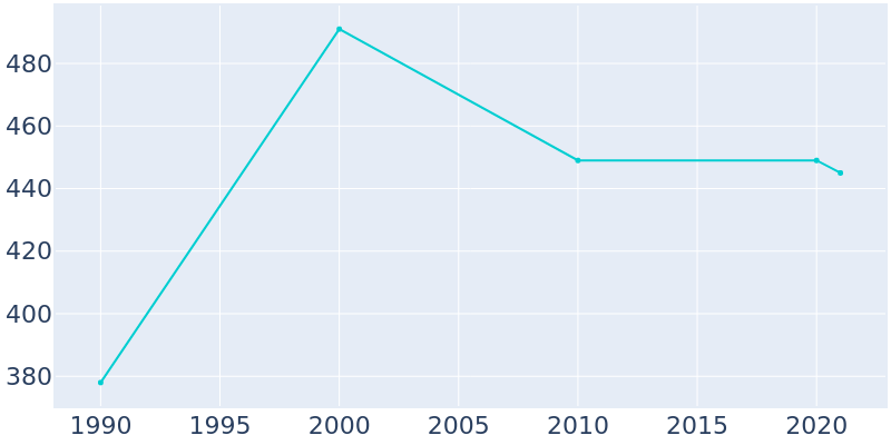 Population Graph For Attapulgus, 1990 - 2022
