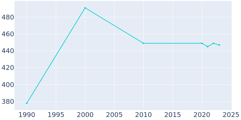 Population Graph For Attapulgus, 1990 - 2022