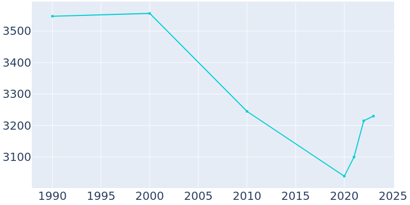 Population Graph For Attica, 1990 - 2022