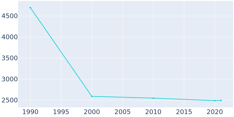 Population Graph For Attica, 1990 - 2022