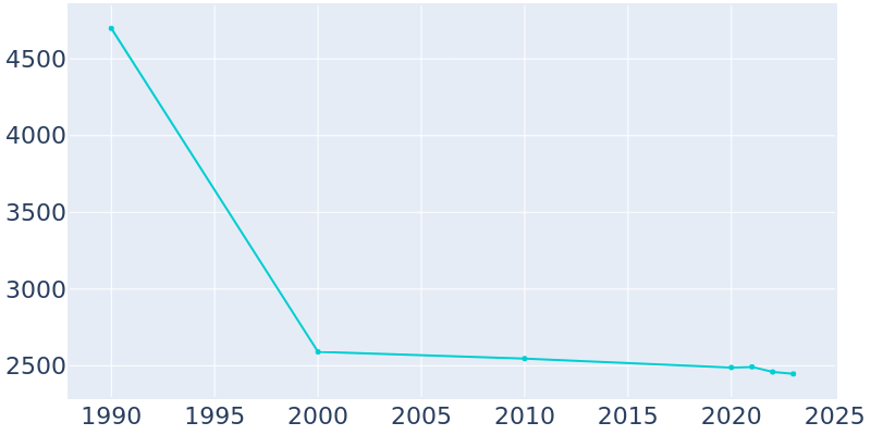 Population Graph For Attica, 1990 - 2022