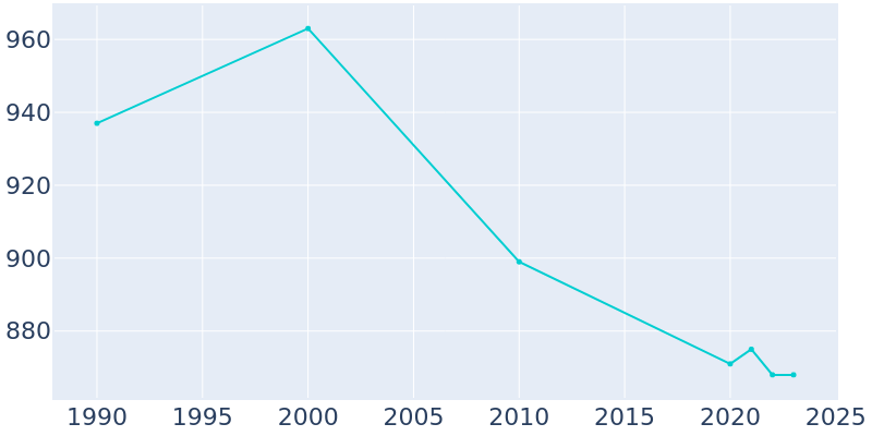 Population Graph For Attica, 1990 - 2022