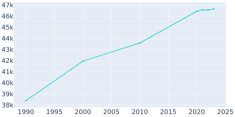 Population Graph For Attleboro, 1990 - 2022