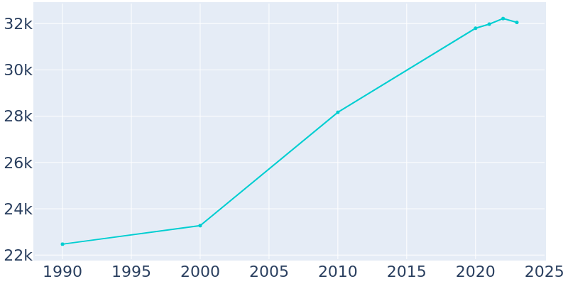 Population Graph For Atwater, 1990 - 2022