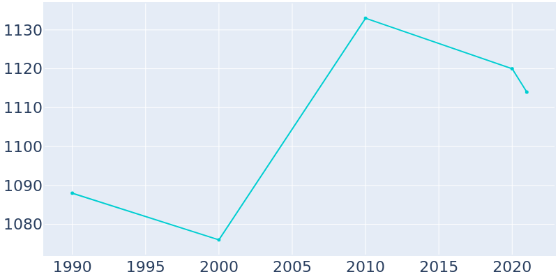Population Graph For Atwater, 1990 - 2022