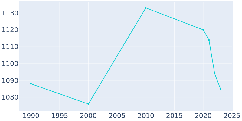 Population Graph For Atwater, 1990 - 2022