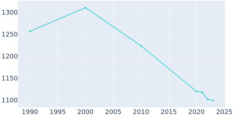 Population Graph For Atwood, 1990 - 2022