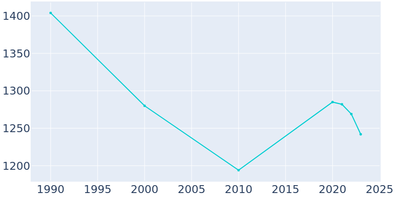 Population Graph For Atwood, 1990 - 2022