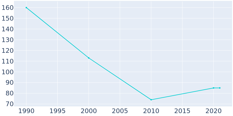 Population Graph For Atwood, 1990 - 2022
