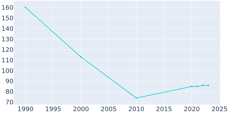 Population Graph For Atwood, 1990 - 2022