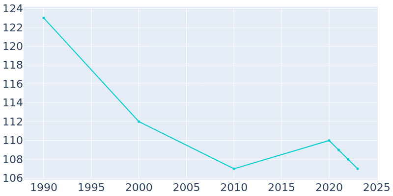 Population Graph For Atwood, 1990 - 2022