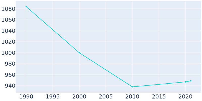 Population Graph For Atwood, 1990 - 2022