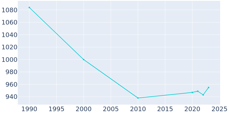 Population Graph For Atwood, 1990 - 2022