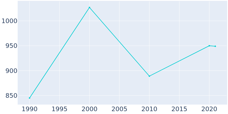 Population Graph For Au Gres, 1990 - 2022