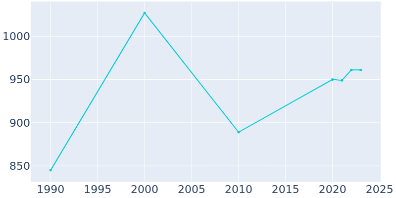 Population Graph For Au Gres, 1990 - 2022