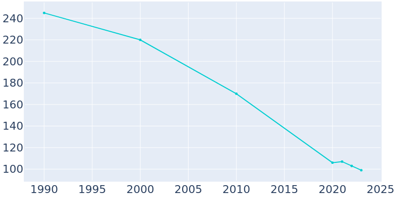 Population Graph For Aubrey, 1990 - 2022