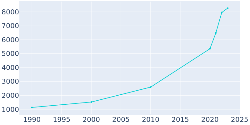 Population Graph For Aubrey, 1990 - 2022