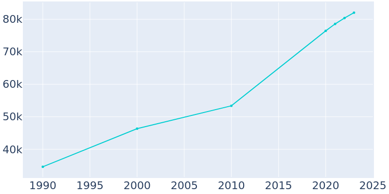 Population Graph For Auburn, 1990 - 2022