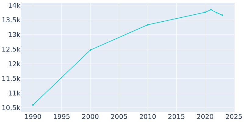 Population Graph For Auburn, 1990 - 2022