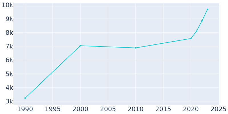 Population Graph For Auburn, 1990 - 2022