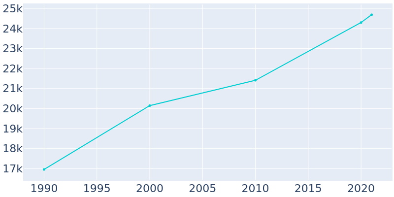 Population Graph For Auburn Hills, 1990 - 2022
