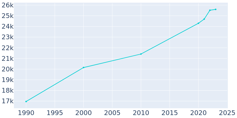 Population Graph For Auburn Hills, 1990 - 2022