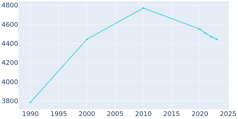 Population Graph For Auburn, 1990 - 2022