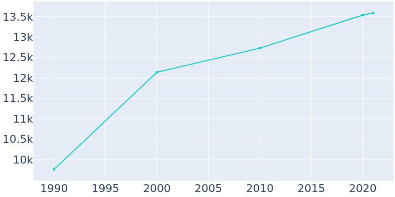 Population Graph For Auburn, 1990 - 2022