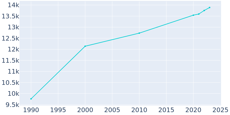 Population Graph For Auburn, 1990 - 2022