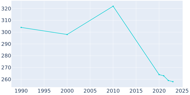 Population Graph For Auburn, 1990 - 2022