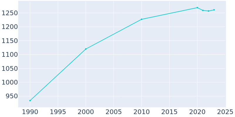 Population Graph For Auburn, 1990 - 2022