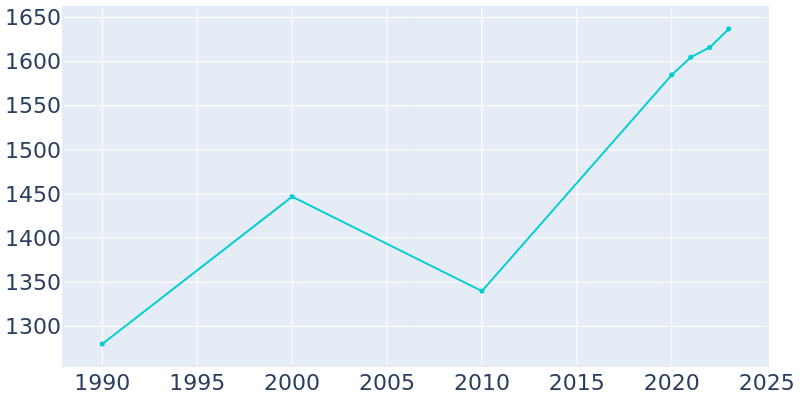 Population Graph For Auburn, 1990 - 2022