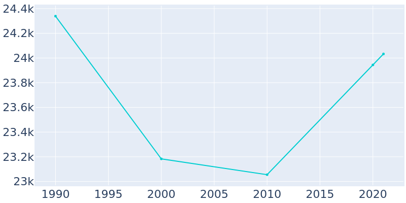 Population Graph For Auburn, 1990 - 2022