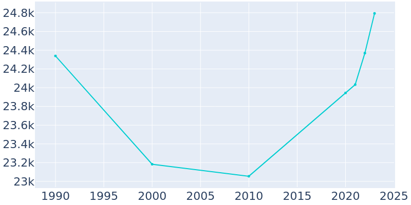 Population Graph For Auburn, 1990 - 2022