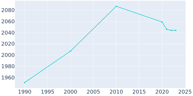 Population Graph For Auburn, 1990 - 2022