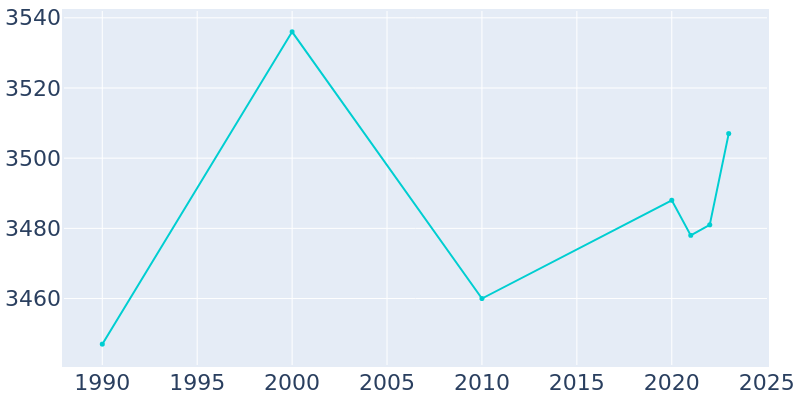 Population Graph For Auburn, 1990 - 2022