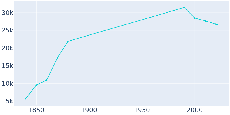 Population Graph For Auburn, 1840 - 2022