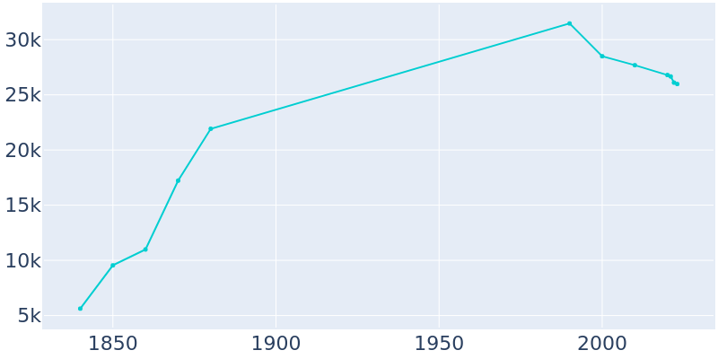 Population Graph For Auburn, 1840 - 2022