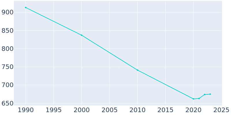 Population Graph For Auburn, 1990 - 2022