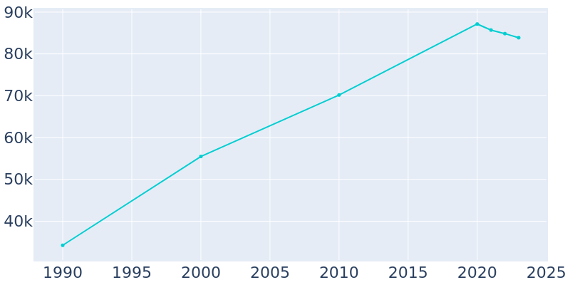 Population Graph For Auburn, 1990 - 2022