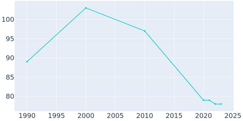 Population Graph For Auburn, 1990 - 2022