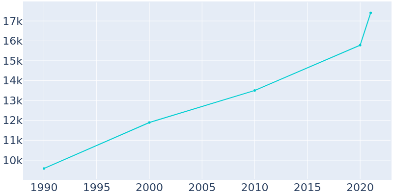 Population Graph For Auburndale, 1990 - 2022