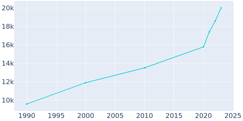 Population Graph For Auburndale, 1990 - 2022